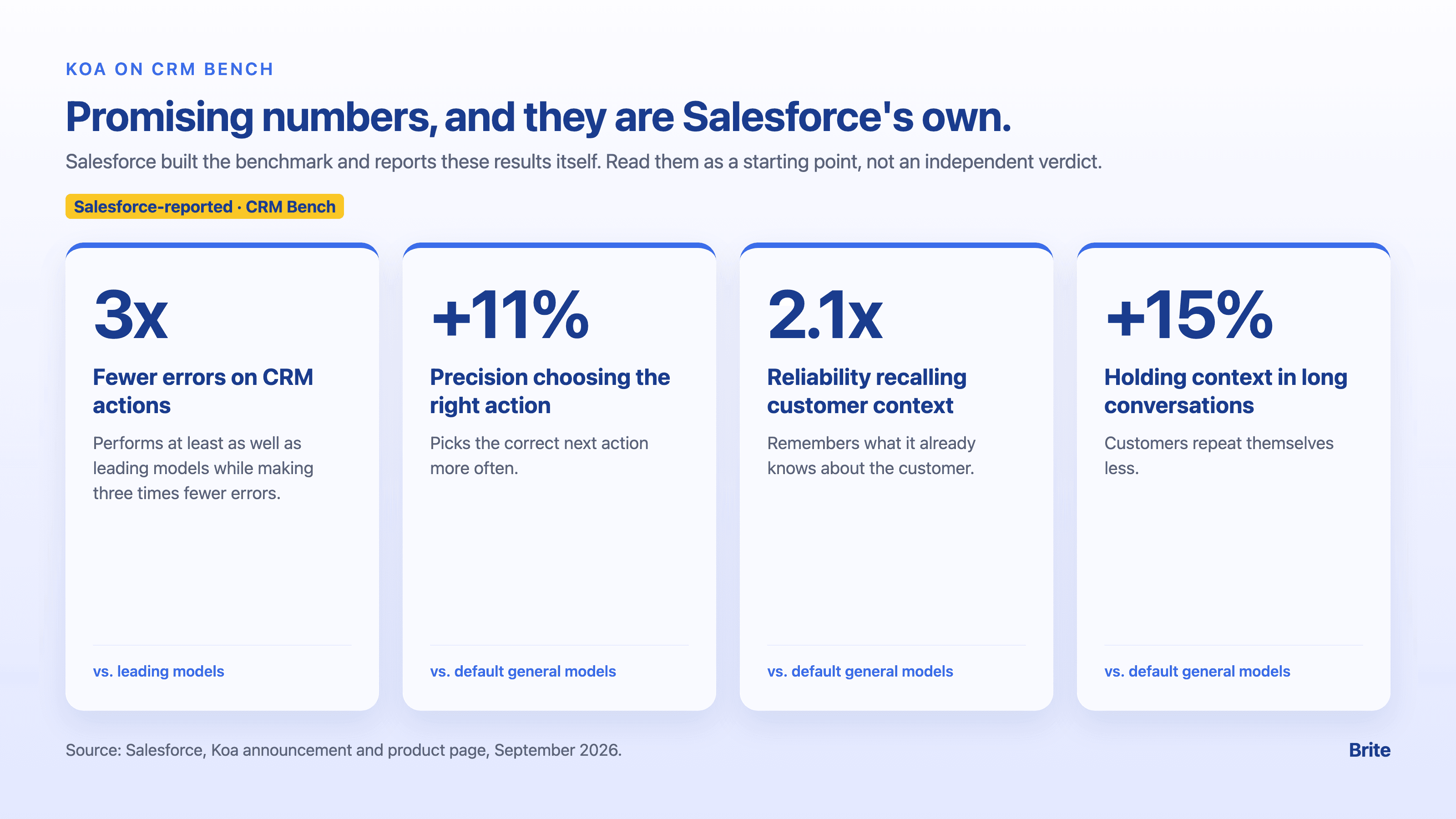 Salesforce-reported CRM Bench results for Koa: 3x fewer errors, 11 percent more precise action choice, 2.1x more reliable context recall, 15 percent better long-conversation context