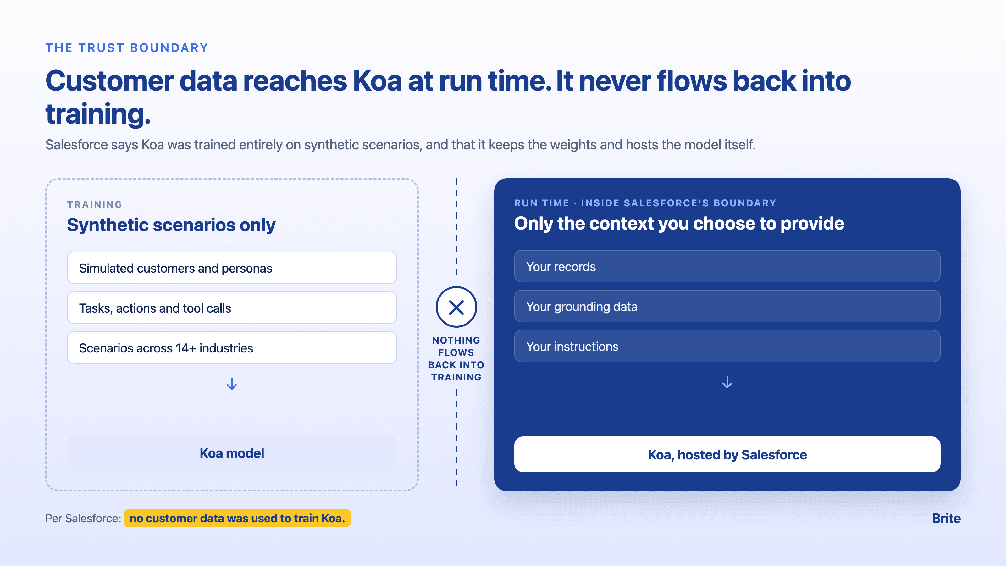 Koa is trained only on synthetic scenarios; customer records and instructions reach it at run time inside the Salesforce boundary and never flow back into training
